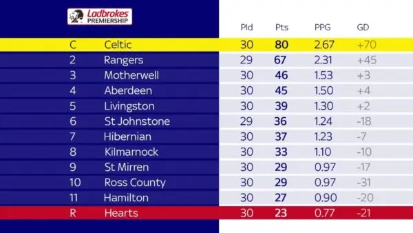 Current Standings in the Scottish Premier League Table
