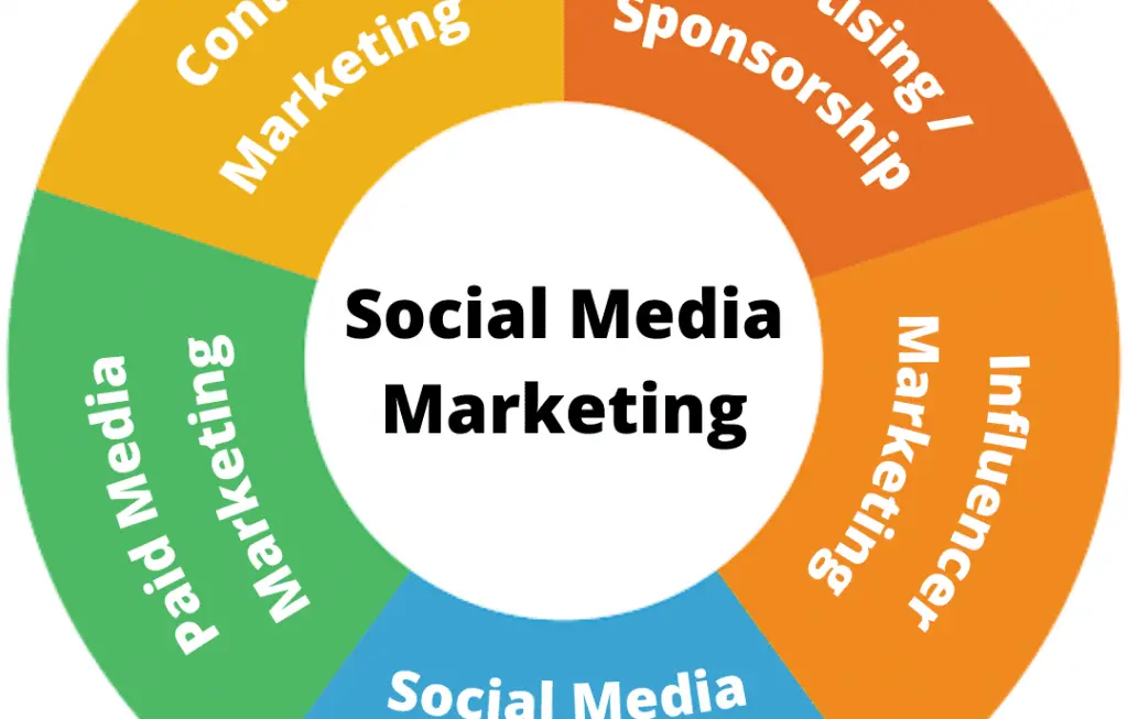 The Evolution of Social Media Marketing in 2023