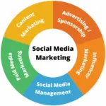 The Evolution of Social Media Marketing in 2023