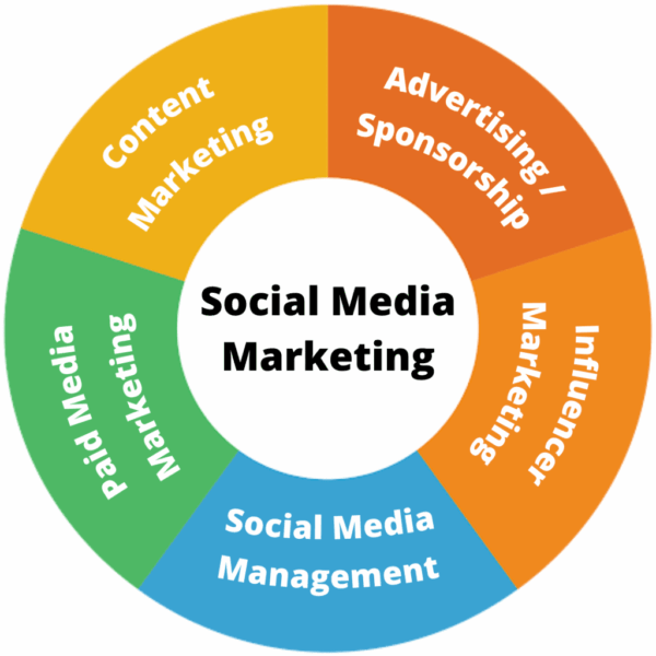 The Evolution of Social Media Marketing in 2023
