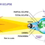 The Science and Significance of Solar Eclipses