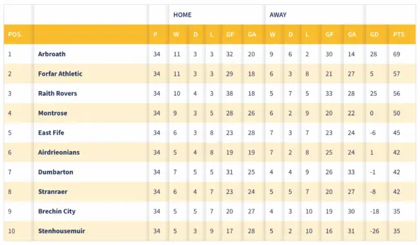 Current Standings and Insights into the SPFL Table