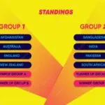 Current T20 World Cup Standings: Key Insights