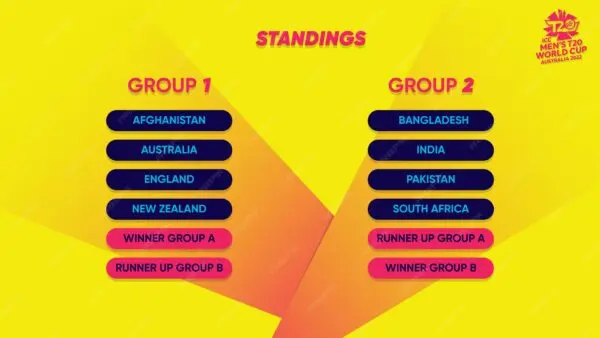 Current T20 World Cup Standings: Key Insights