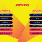 Current T20 World Cup Standings and Team Performances