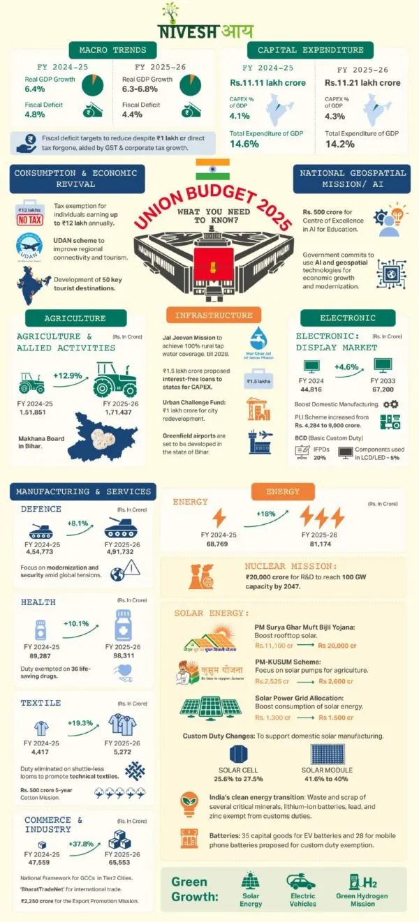 An Overview of the Union Budget 2024: Key Highlights