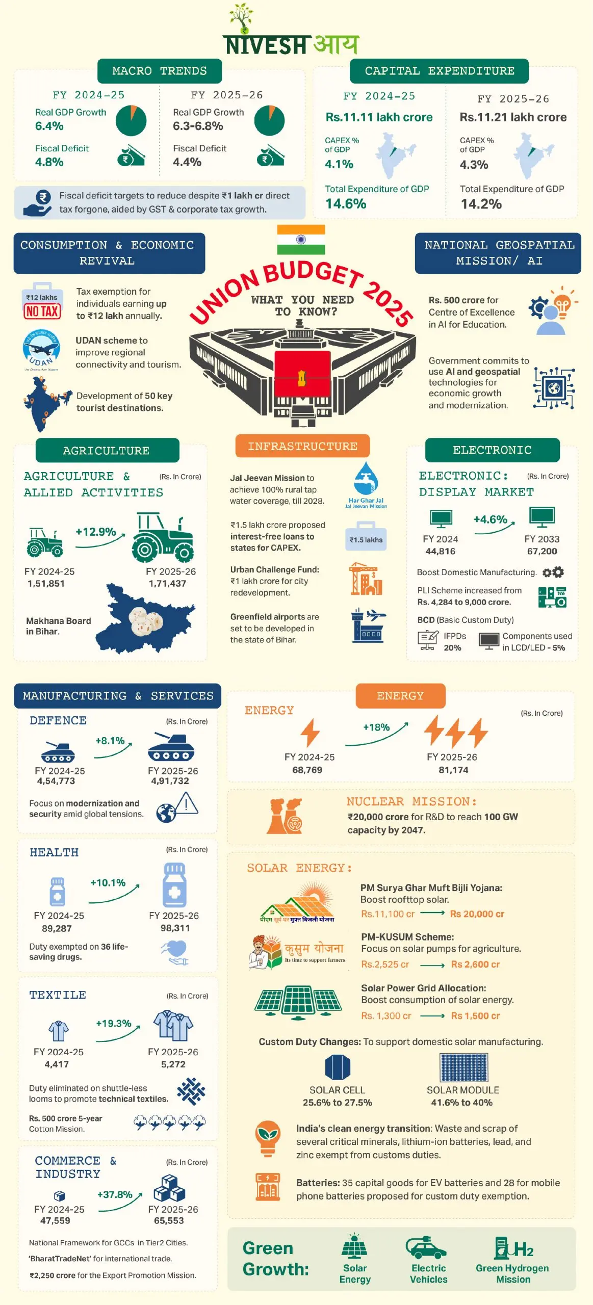 An Overview of the Union Budget 2024: Key Highlights