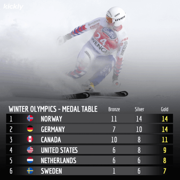 Analysis of the Winter Olympics Medal Table 2022
