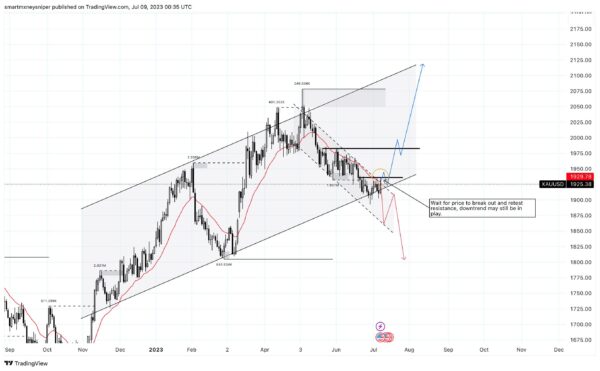 Understanding XAU/USD: Trends and Implications for Traders