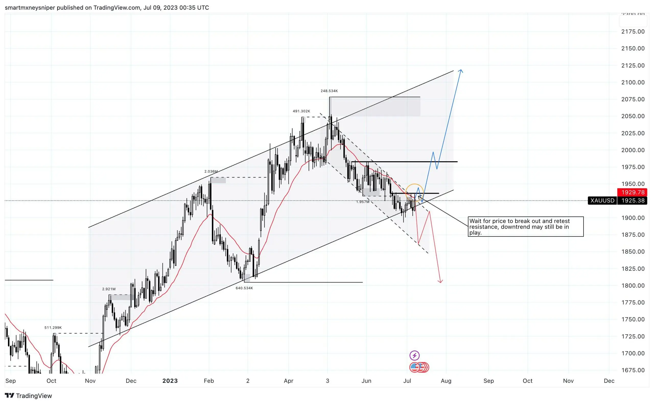 Understanding XAU/USD: Trends and Implications for Traders