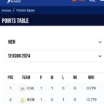 ipl standings — PK news