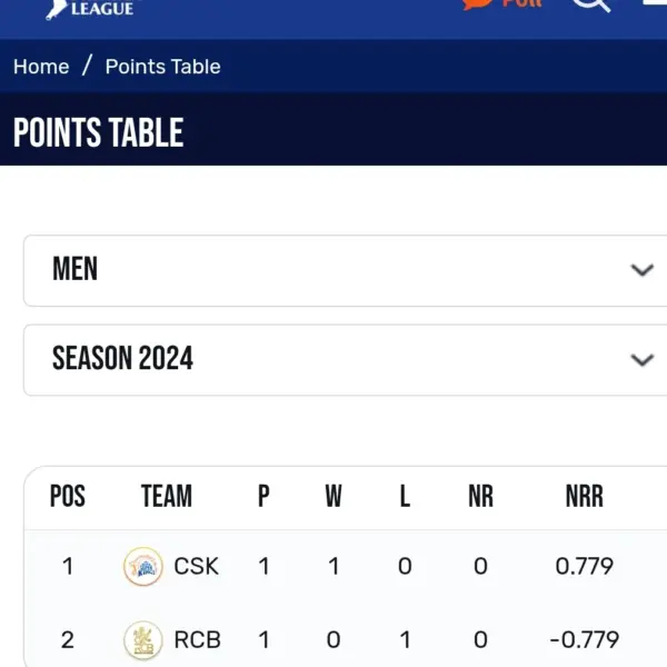 IPL Standings: Rajasthan Royals Lead After Victory