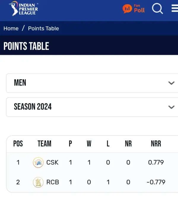 IPL Standings: Rajasthan Royals Lead After Victory