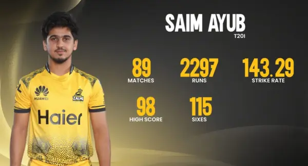 Saim Ayub Departed Early in PSL Match Against Quetta Gladiators