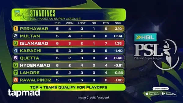 Pakistan Super League Standings Update